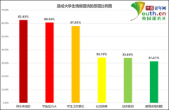 大学生情绪调查：超三成有起床气 超八成可控制情绪