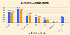 这些专业易就业！江门第二季度人力资源市场供求分析报告出炉