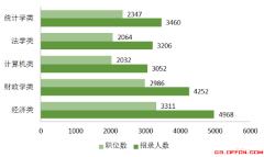 2020国家公务员考试备考指导:国考这些专业的有前途 ？机会大