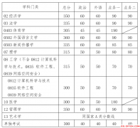 2019年华南理工大学考研复试分数线
