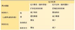 2019内蒙古事业单位招聘考试经济知识