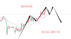 老古点金：黄金1474是反弹的高点！原油还得拦截操作