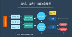 2019全国研究生考试调剂入口3月20日开通 考研复试调剂流程