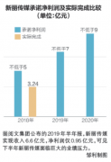 新丽传媒上半年净利不足亿元，离承诺7亿还很远