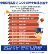 清華、北大等7所中國高校進入QS亞洲大學排名前十