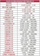 北京MBA学费一览表，一犹豫又要读不起了？