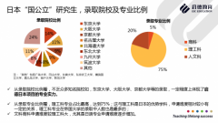 启德教育日本留学录取大数据： “国公立”研究生理工科专业占比高