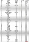 2018考研哪些专业最受欢迎？