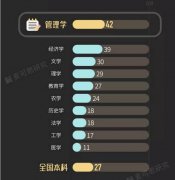 哪些专业的学生会选择考研？数据告诉你！