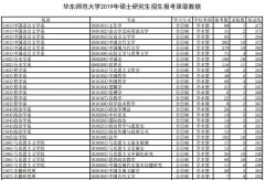2019年华东师范大学硕士研究生入学考试报考录取情况