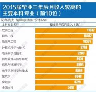 毕业后，年薪40万的专业成热门！125个岗位在“抢”100个求职者