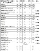 历年浙江大学研究生复试分数线及公布时间