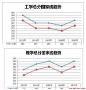 2020考研国家线分数线预测