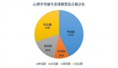 跨专业心理学考研难吗？