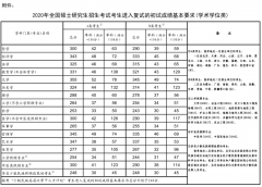 <b>2020年考研分数线怎么看</b>