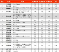<b>在线教育品牌影响力排行：作业帮、猿辅导、学而思居前三</b>
