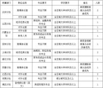 雄安新区招220人！河北机关事业单位最新招聘岗位表来啦