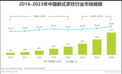 奶茶头部品牌激战，跨界者蜂拥入局