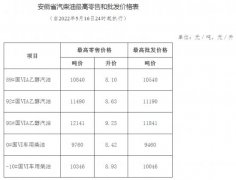 油價再上調安徽92#汽油5月16日24時調至8.63元�升