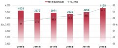 2020年全国教育事业统计主要结果