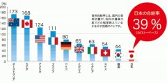 日本粮食危机 一个日本人自己造的盛世危言