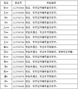 北京师范大学2022年考研网上报名未通过学历（学籍）校验考生名单