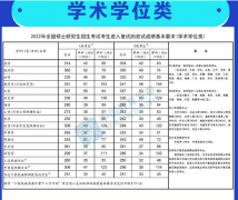 重磅！2022年考研国家分数线正式发布！