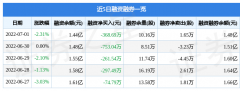 泽�Z制药7月1日主力资金净卖出1308.87万元