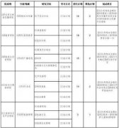 成都大学考研专业目录