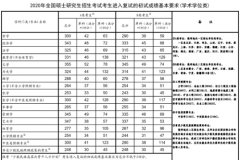 研究生考试各科总分多少分