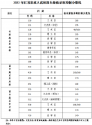 江苏省教育招生考试院：2022年江苏成人高校招生最低录取控制分数线已公布