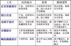 DOE实验设计原理与应用