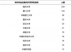 福建福州大学有几所（福建省排名第二高校）