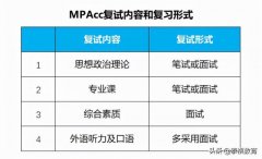 mpacc会计专硕考研考什么（你必须知道的那些事儿）