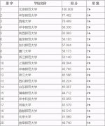 考研所有专业难度排行（考研报考人数最多）