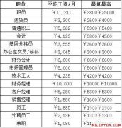 人社部关于2022年公务员工资调整（这三个铁饭碗工资福利超过公务员）