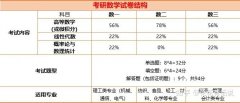 考研考什么以及评分标准
