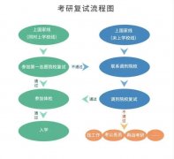 2023广东考研报名流程 报名信息怎么填写