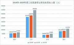 2023研考：名校报名增长停滞“双非”高校吸引力增强