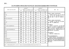 考研党注意：这3所A区考研院校复试调剂执行B区线
