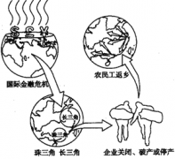 [题目]读某工业地域生产示意图.回答下题.[1]对该工业地域的形成影响较小的是