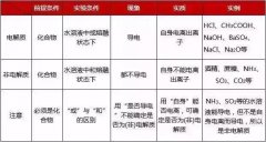 高二月考化学必背知识点（新高一化学月考知识点大全）