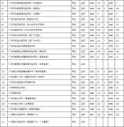 2022年广州各校中考录取分数线（2022年广州中考各批次录取分数线汇总）