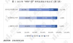 两财一贸今年考研的报考难度到底有多大？
