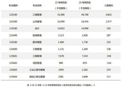 考研更难了吗？2023年全国考研人数达474万，考录比约为4:1