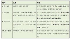 考研需要考什么（考研要考什么内容）