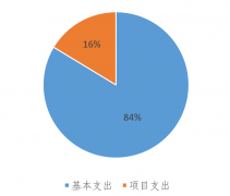 北京市教育委员会2023年财政预算信息