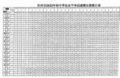 山西省各高中录取分数线一览表
