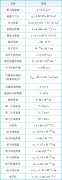 2021高中物理公式大全