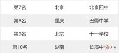 全国高中排名一览表 全国最好的高中排名前十和
